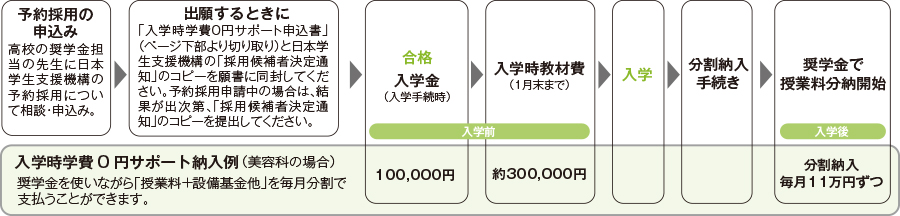 予約採用と申し込みの手続き